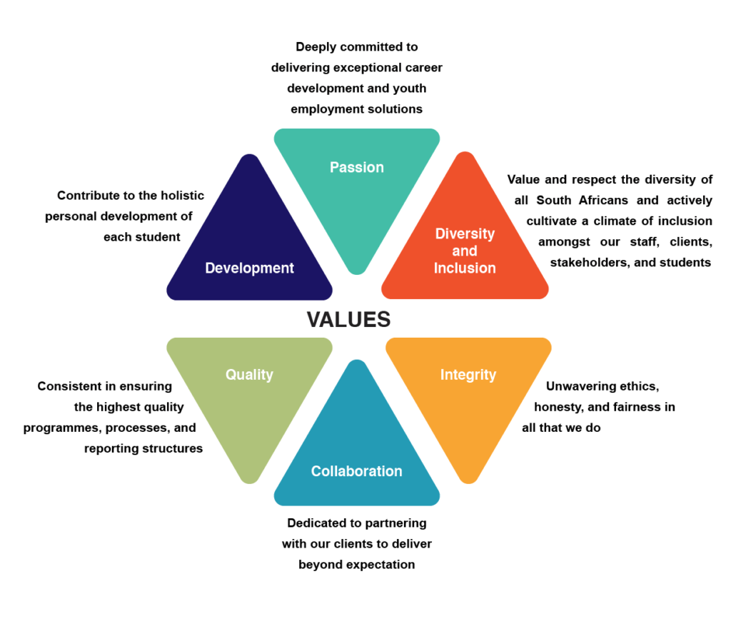 About Options Recruitment and Training Values
